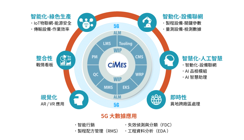 MES運用於IoT與大數據